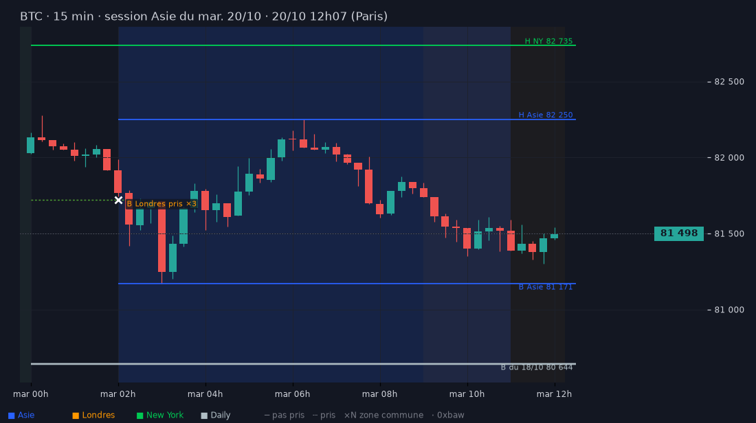 BTC en 15 minutes pendant la session Asie du 20 octobre : le prix casse les trois bas à 81 719 vers 3h, descend à 81 171, puis remonte à 82 250 à 6h15 avant de finir la session à 81 518.